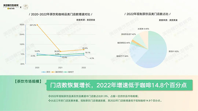 美团餐饮数据观和咔门平台共同发布2022茶饮品类发展报告