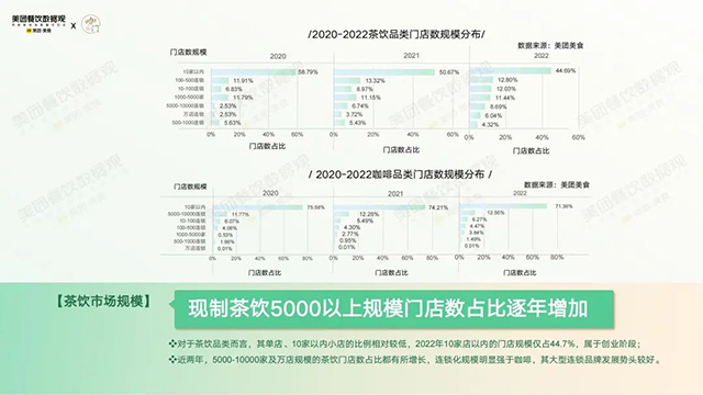 美团餐饮数据观和咔门平台共同发布2022茶饮品类发展报告