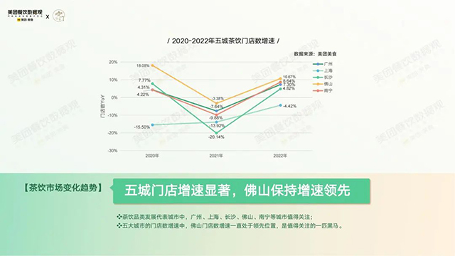 美团餐饮数据观和咔门平台共同发布2022茶饮品类发展报告