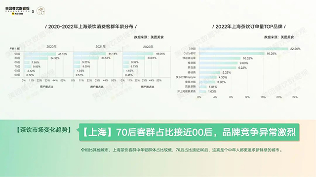 美团餐饮数据观和咔门平台共同发布2022茶饮品类发展报告