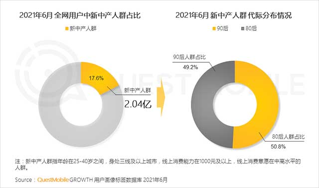 2021新中产人群洞察报告