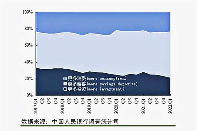 根据央行发布的2022年一季度城镇储户问卷调查报告