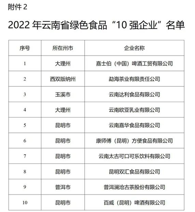 2022年云南省绿色食品10强企业