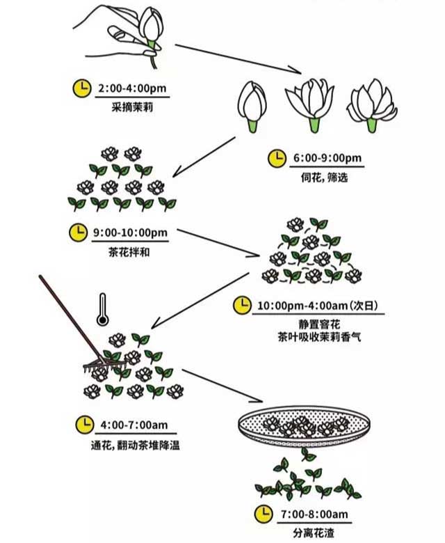 窨制工艺流程图