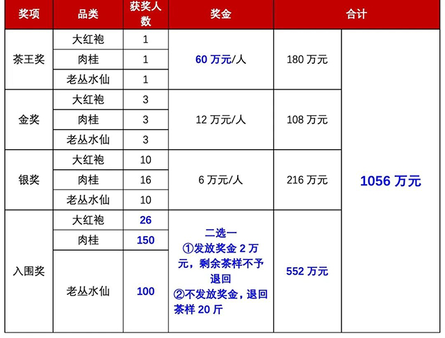 2022年武夷岩茶双世遗杯茶王赛