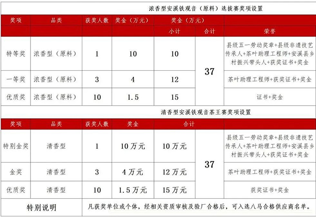 2022年安溪铁观音赛珍珠杯茶王赛奖项设置