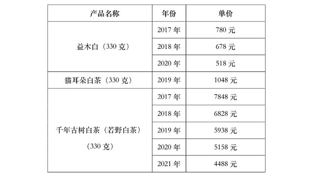 益木堂古树茶价格