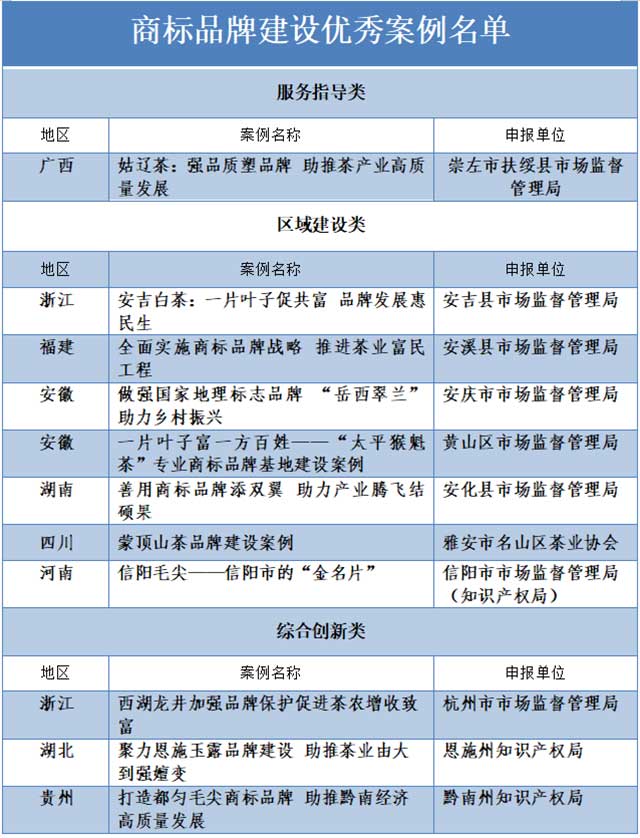 国家发布商标品牌建设优秀案例