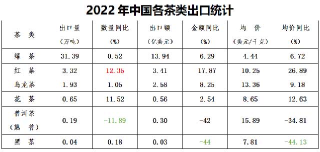 茶叶出口成绩单