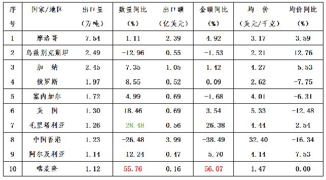 茶叶出口成绩单