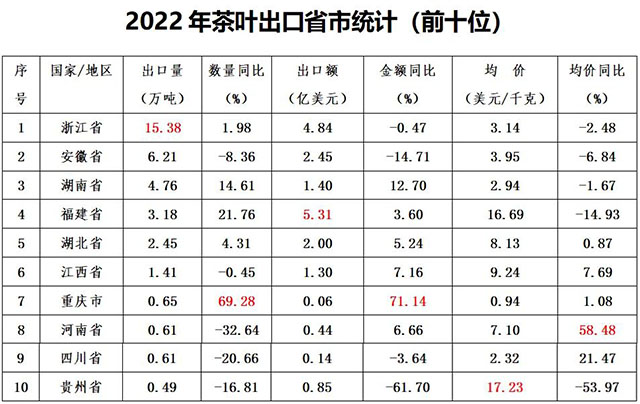 茶叶出口成绩单