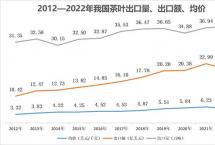 【热点】2022我国茶叶出口成绩单来了！