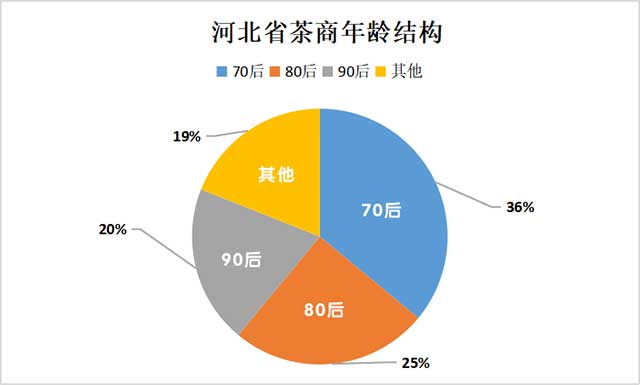 2022年河北省茶叶流通调查报告