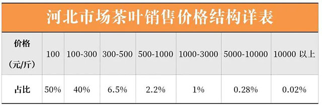 2022年河北省茶叶流通调查报告
