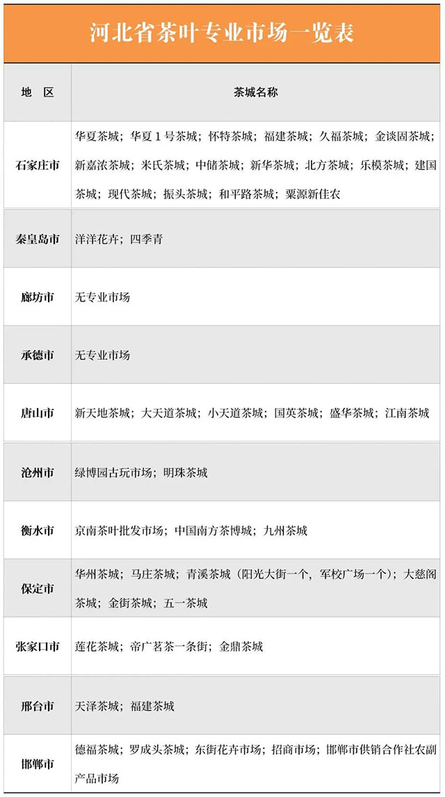 2022年河北省茶叶流通调查报告