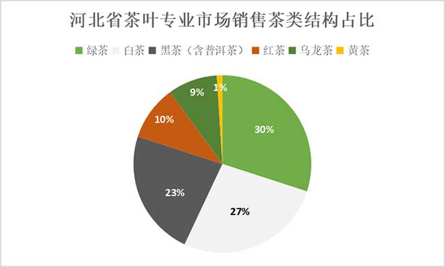 2022年河北省茶叶流通调查报告