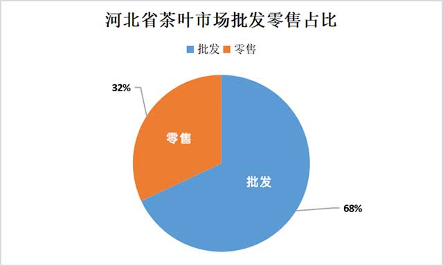 2022年河北省茶叶流通调查报告