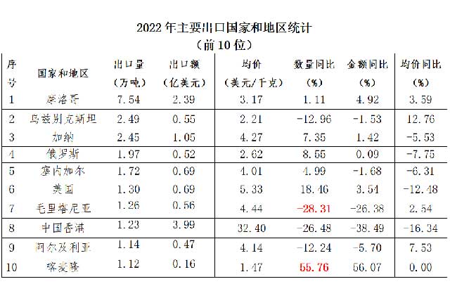 2022年中国茶叶进出口简况