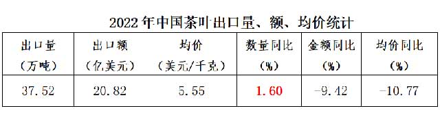 2022年中国茶叶进出口简况