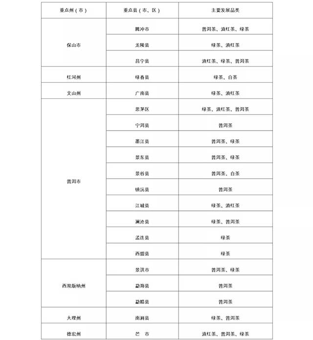 云南省茶叶产业重点布局