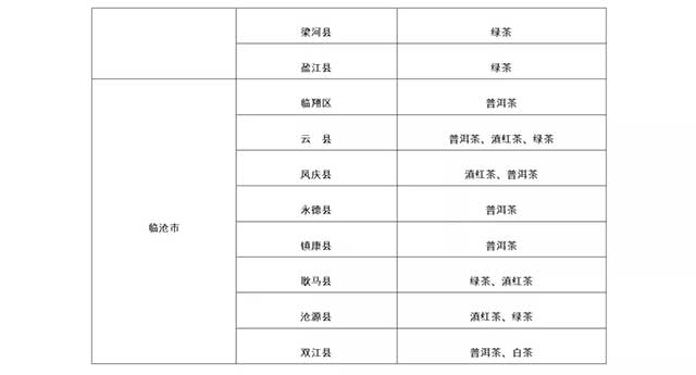 云南省茶叶产业重点布局