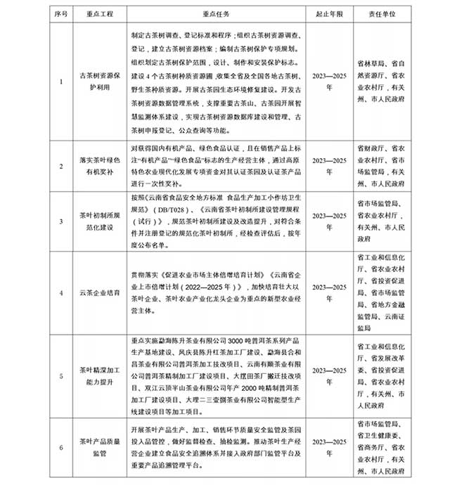 云南省茶叶产业重点布局