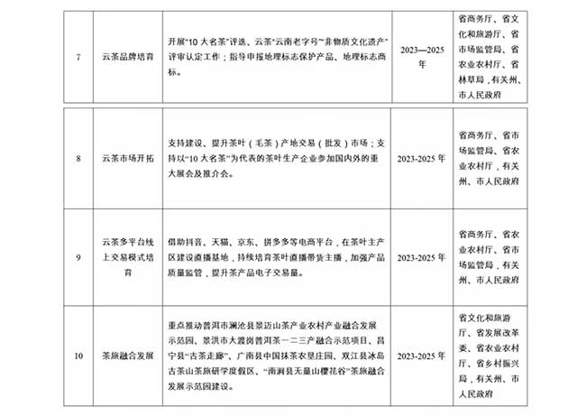 云南省茶叶产业重点布局