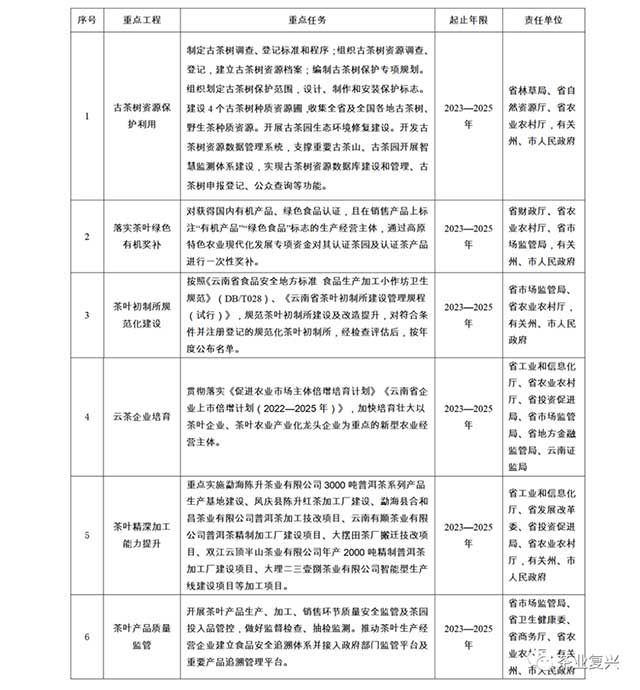 云南省茶叶产业高质量发展三年行动工作方案