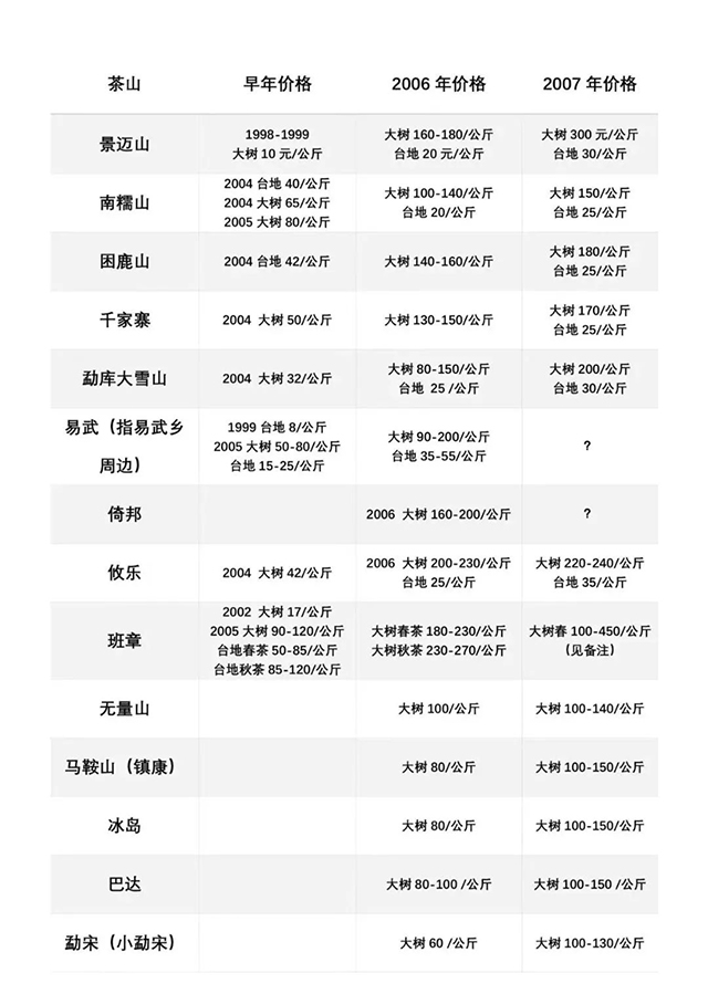 普洱杂志统计整理的2006年茶价表格