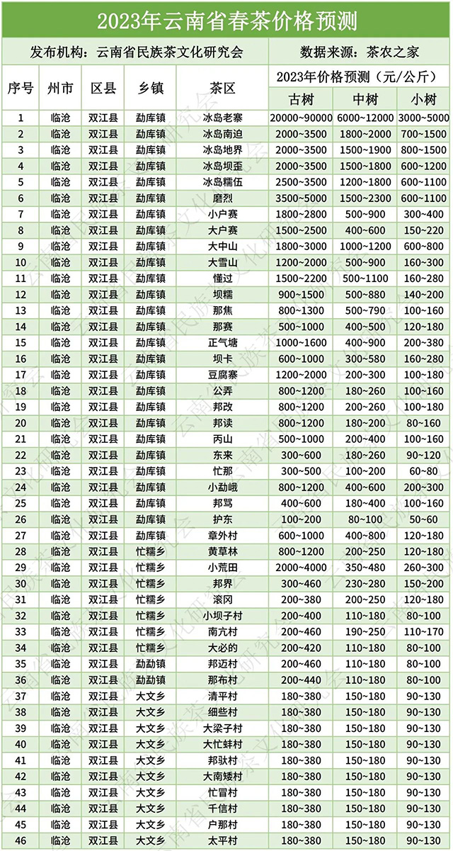 云南省2023年春茶价格