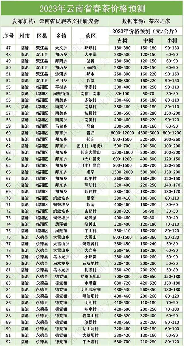 云南省2023年春茶价格