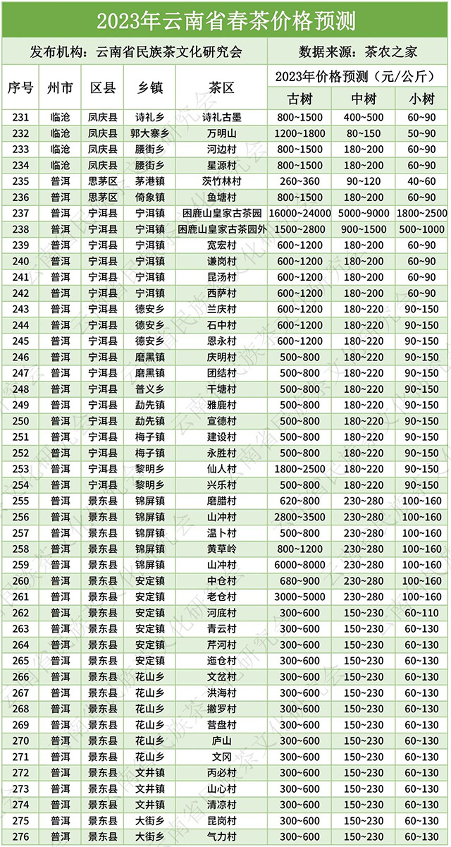 云南省2023年春茶价格