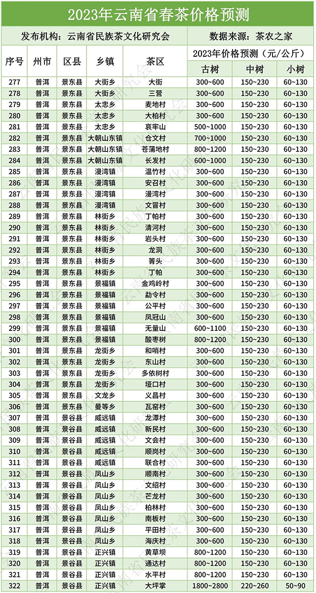 云南省2023年春茶价格