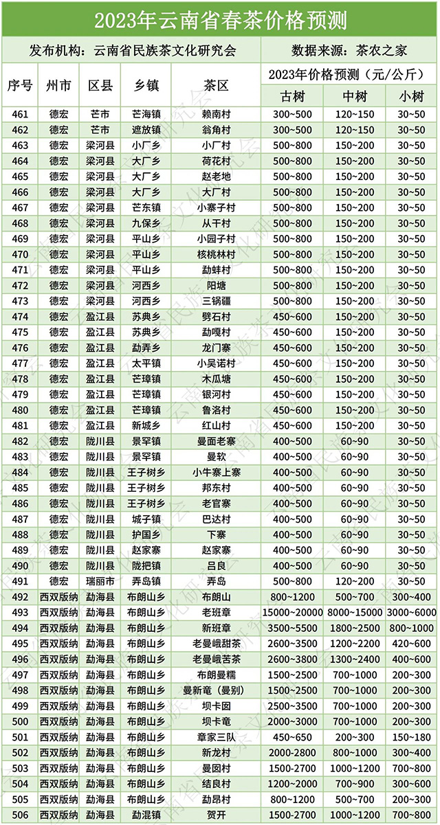 云南省2023年春茶价格