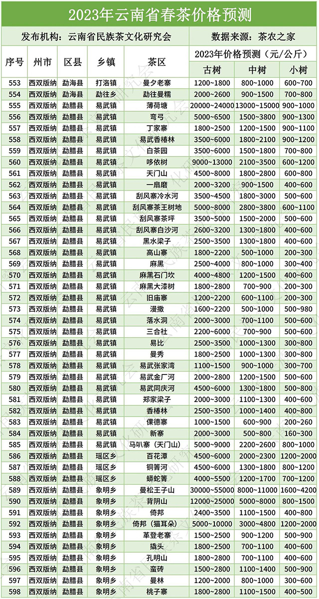 云南省2023年春茶价格