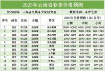 云南省2023年666个村寨春茶最新预报价