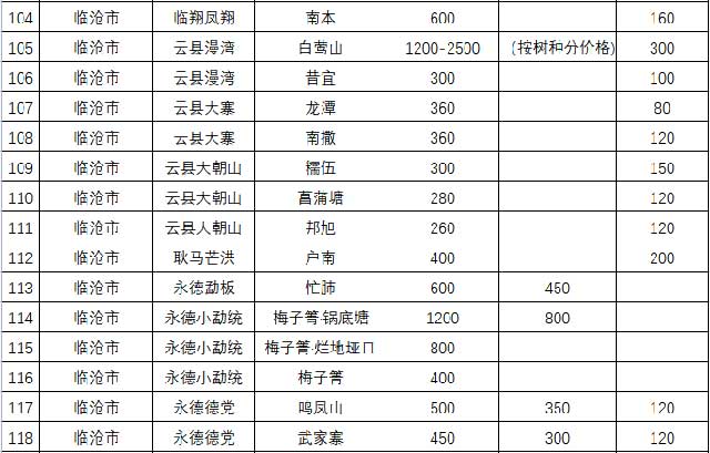 2023云南百个山头春茶价格发布