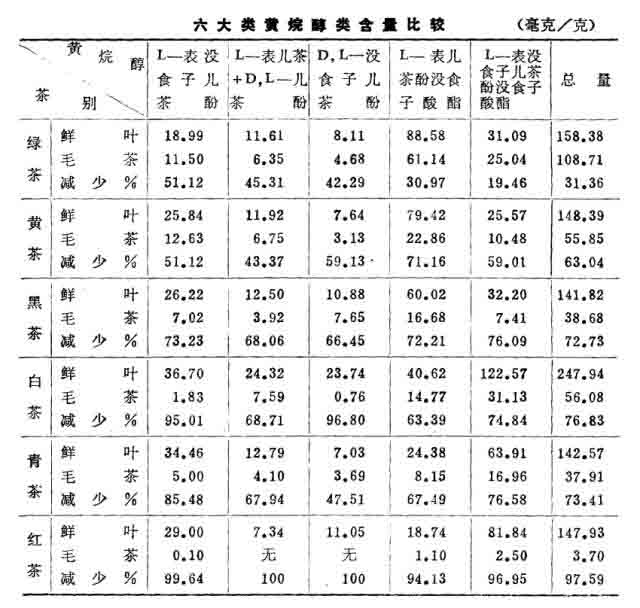 六大茶类