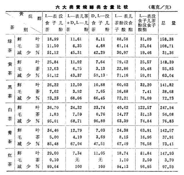 六大茶类