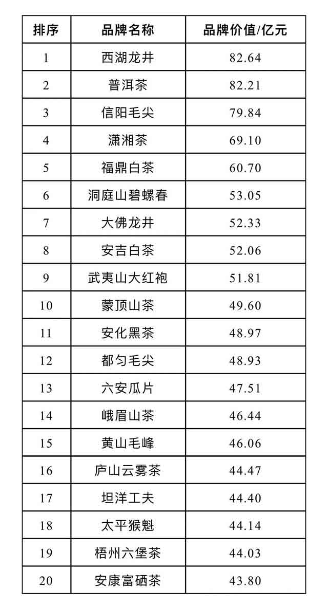 中国茶叶区域公用品牌价值评估核心成果发布普洱茶价值82亿位列第二