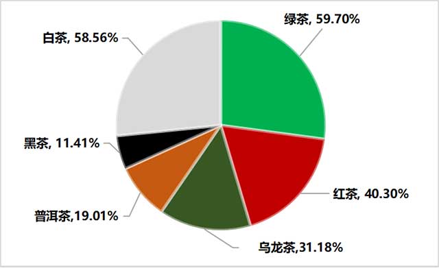 2022年济南市茶叶流通调查报告