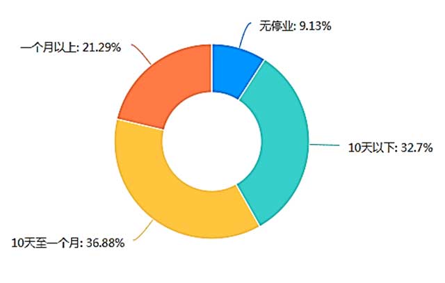 因疫情停业时间统计