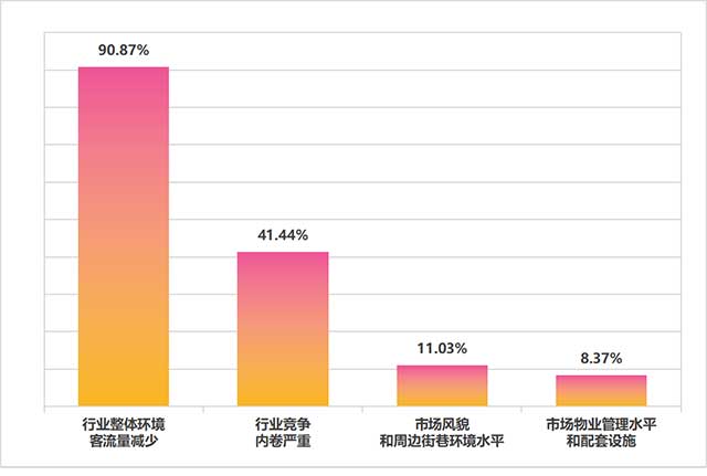 对店铺经营影响较大的因素