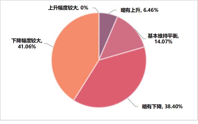 济南茶叶经营者线上销售情况统计