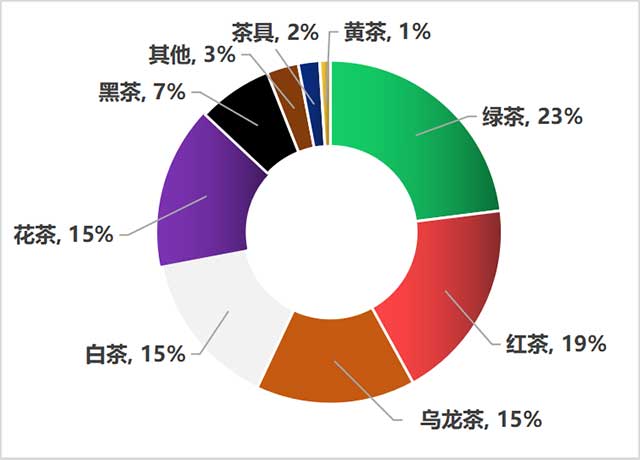 各大茶类在济南茶叶流通市场中的占比情况