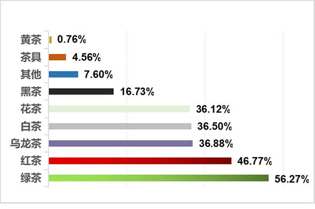 济南茶叶经营者经营茶类统计