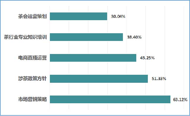 茶叶经营者需要哪些服务