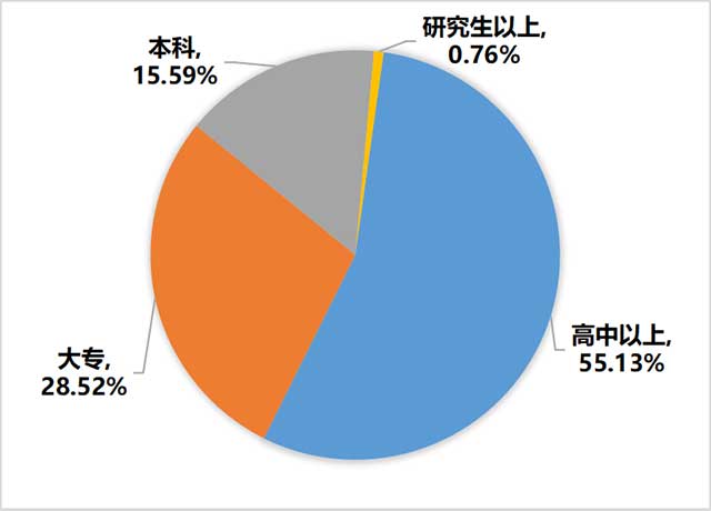 济南茶叶经营者文化程度