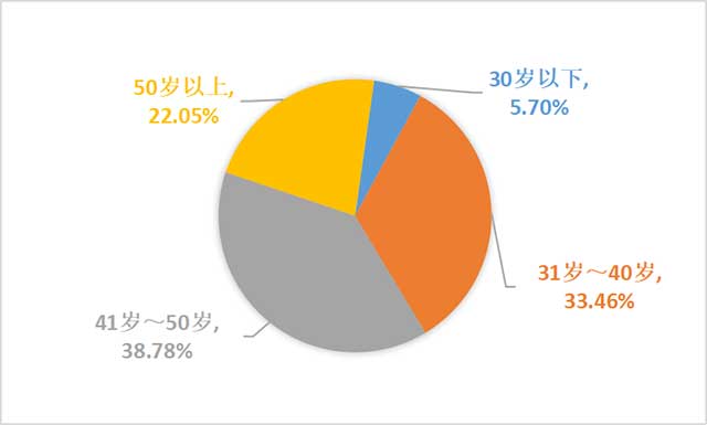 济南茶叶经营者年龄占比