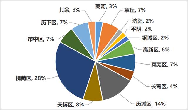 济南市茶叶经营者分布情况